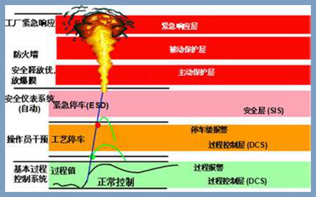 ESD紧急停车系统