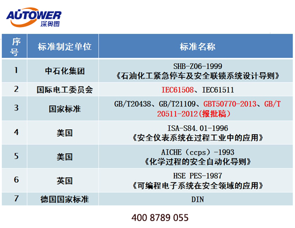 SIS系统管理制度 装置SIS联锁系统管理制度