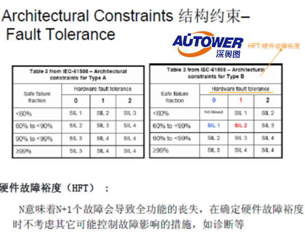 SIS系统管理制度 装置SIS联锁系统管理制度