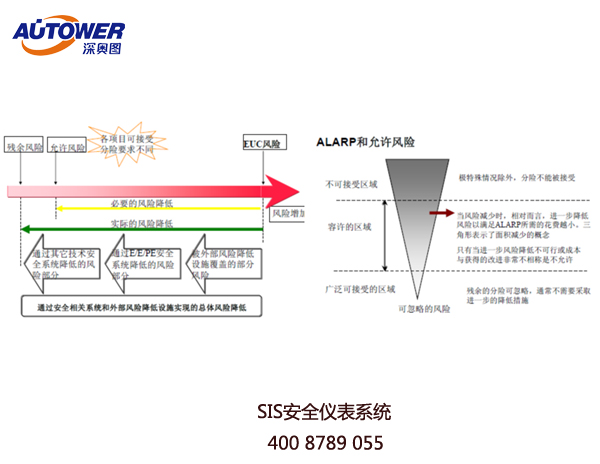 SIS系统管理制度 装置SIS联锁系统管理制度