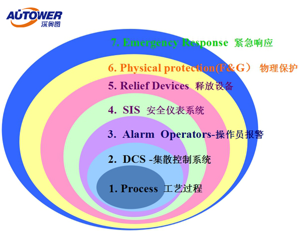 安全仪表系统