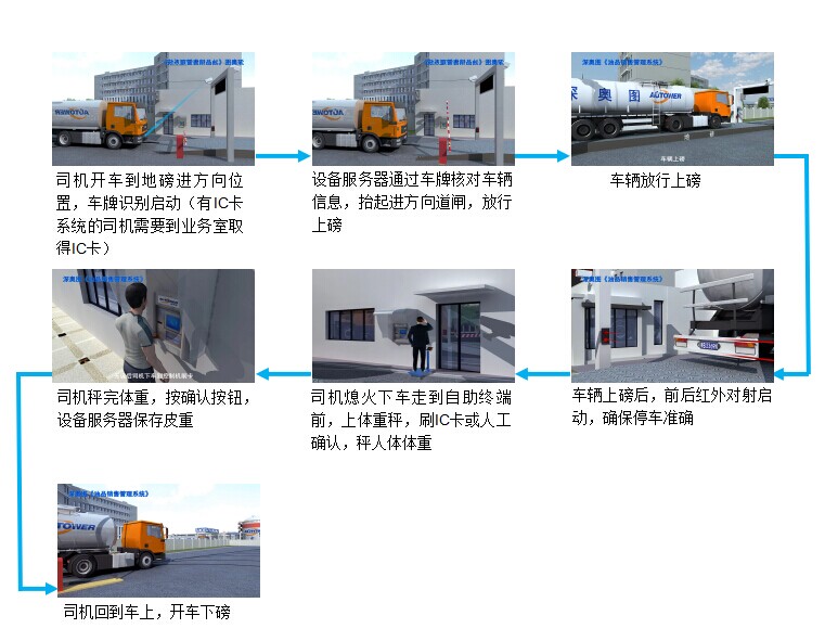 【地磅无人值守系统流程】单向地磅无人值守管理系统流程　单向系统结构图