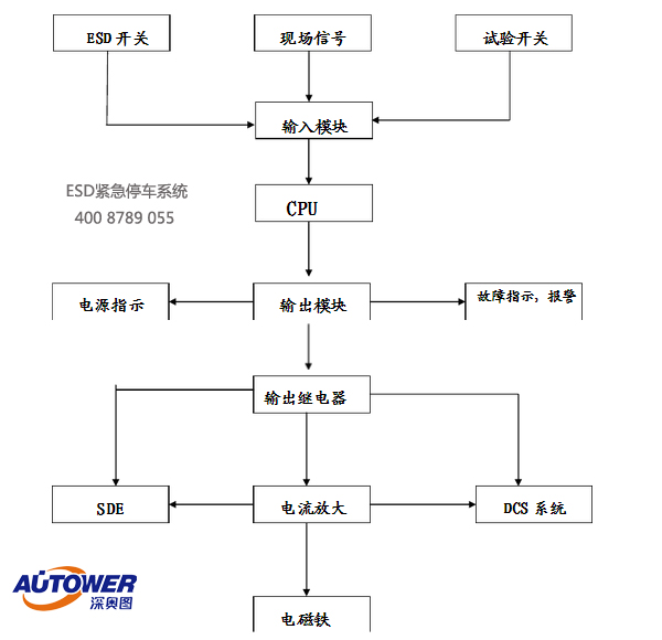 ESD紧急停车系统