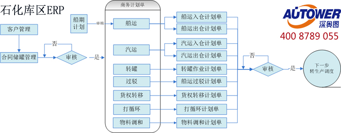 石化库区ERP综合信息管理系统