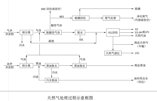 什么是天然气 天然气处理工艺