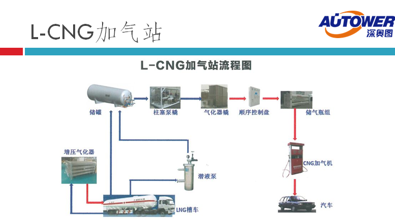 长输管道气 LNG如何进入家庭（lng cng 点供装置厂家）