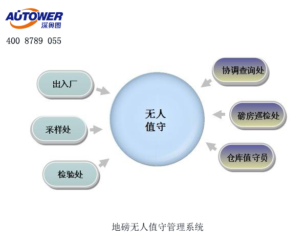 地磅防作弊系统