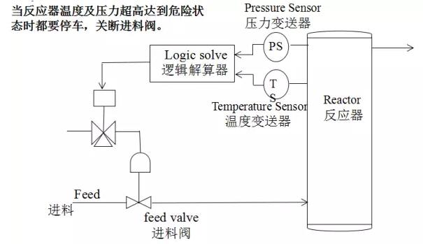 SIS安全仪表系统的功能安全？安全仪表系统SIS厂家