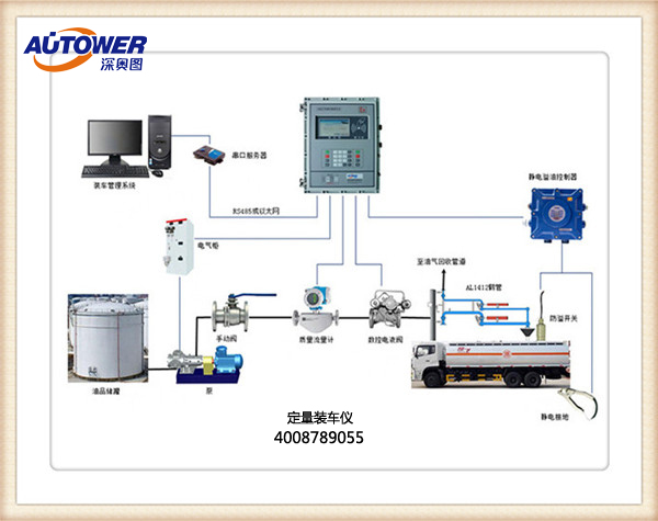 油库自动发油系统(附油库罐车装车系统图)