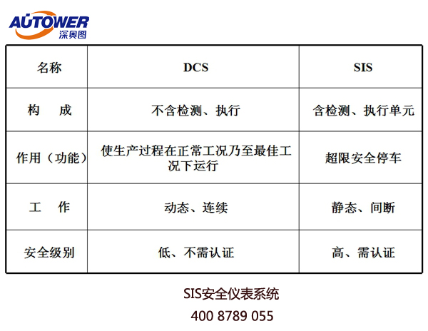 SIS（安全仪表）系统集成需要考虑的相关问题