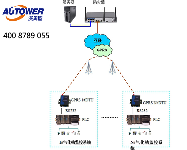 库区SCADA（数据采集与监控）系统过程控制项目实施