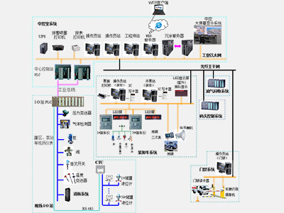 SCADA监控系统